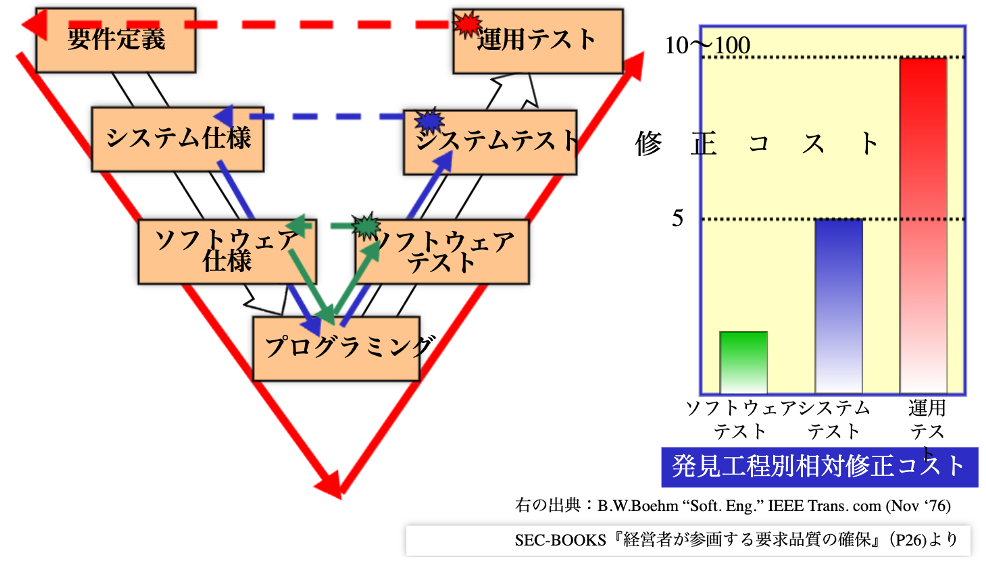 システム開発における手戻りとコストの関係